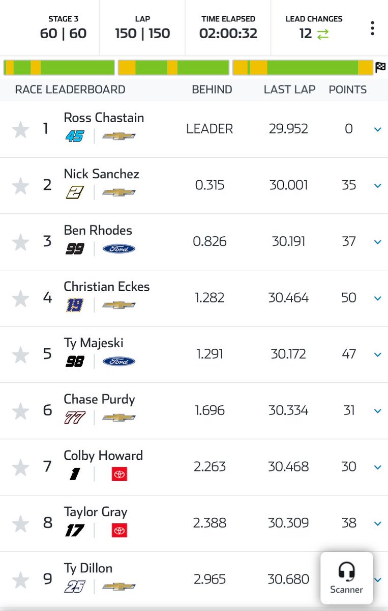 .@RossChastain wins @NASCAR_Trucks Series race from @TooToughToTame! Series continues next Saturday from @NWBSpeedway