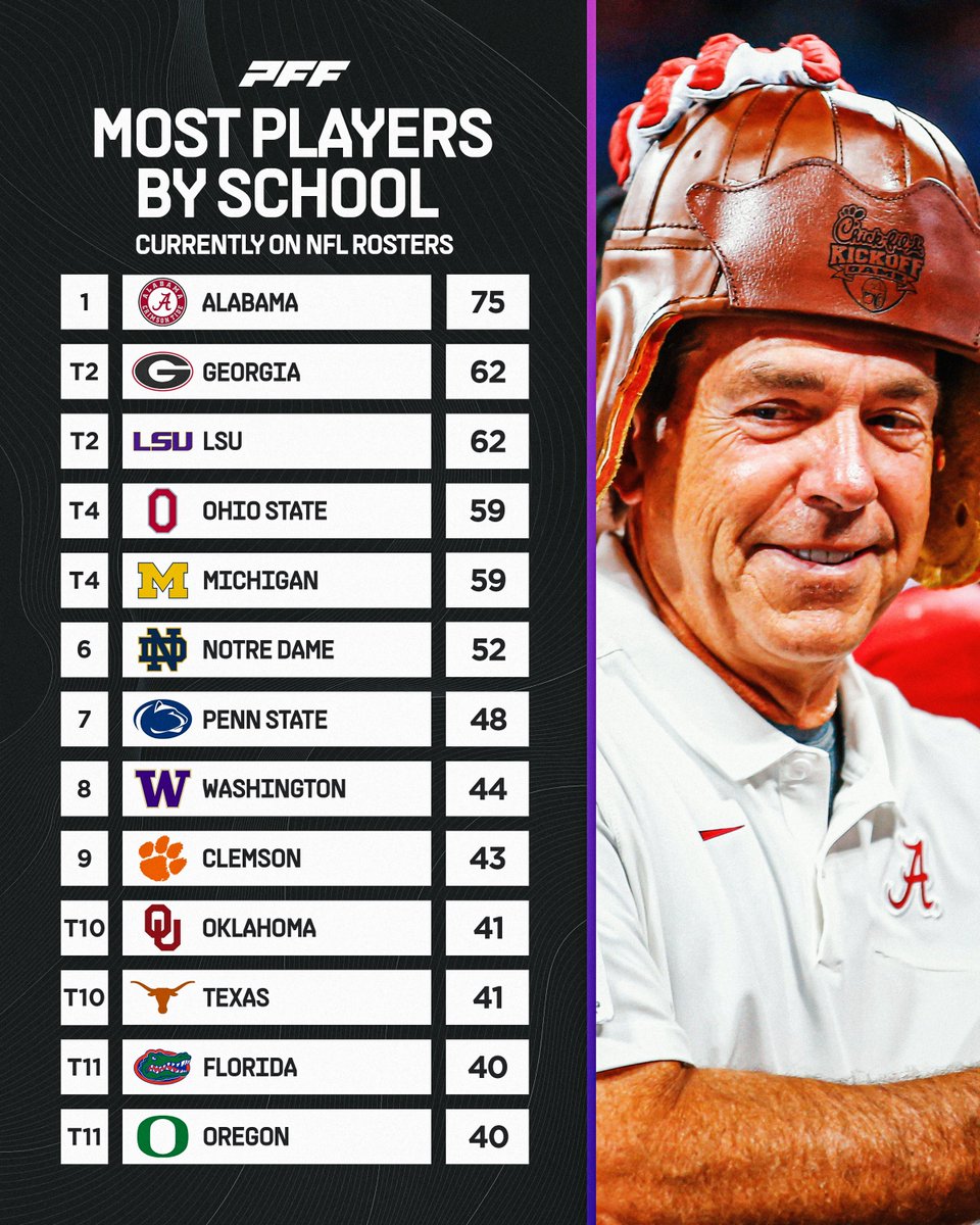 Schools with the Most Players Currently on NFL Rosters👏