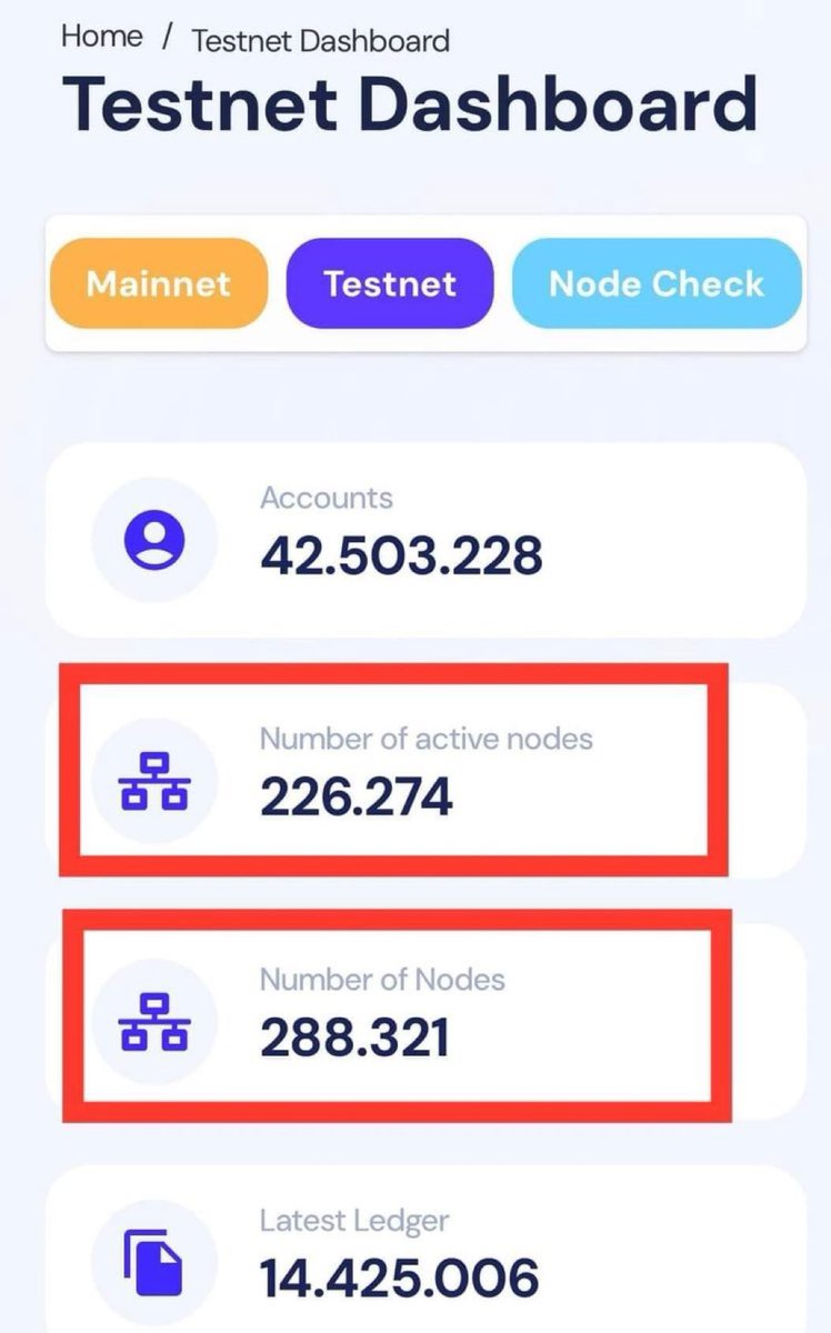 🔥NEWS🔥
Global Nodes continue to increase to 226,274/288,321 Nodes
#PiNetwork