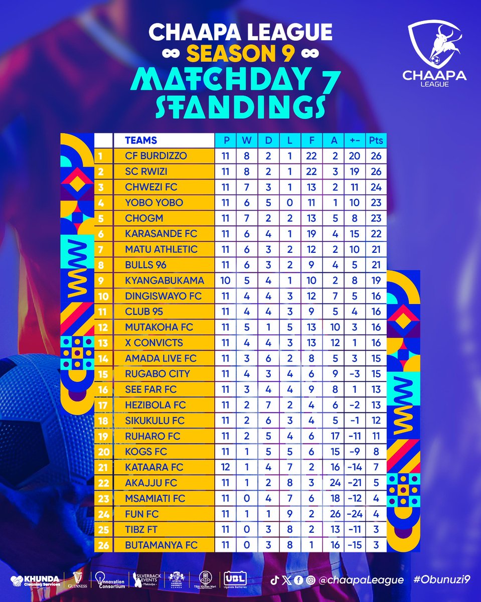 MatchDay 7 Result wasn't the deserved. We will return! 👊