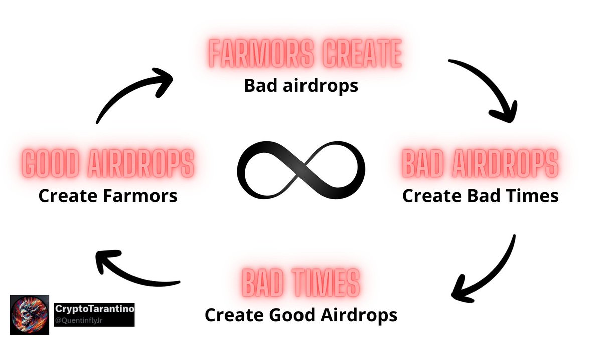 QuentinflyJr's tweet image. 🔹GOOD AIRDROPS CREATE FARMORS
🔹FARMORS CREATE BAD AIRDROPS
🔹BAD AIRDROPS CREATE BAD TIMES
🔹BAD TIME CREATE GOOD AIRDROPS

Je vous laisse deviner ou nous sommes actuellement..🤡

It was a good ride sir 🫡🪂
#Airdrops #turtlepoint #cubes