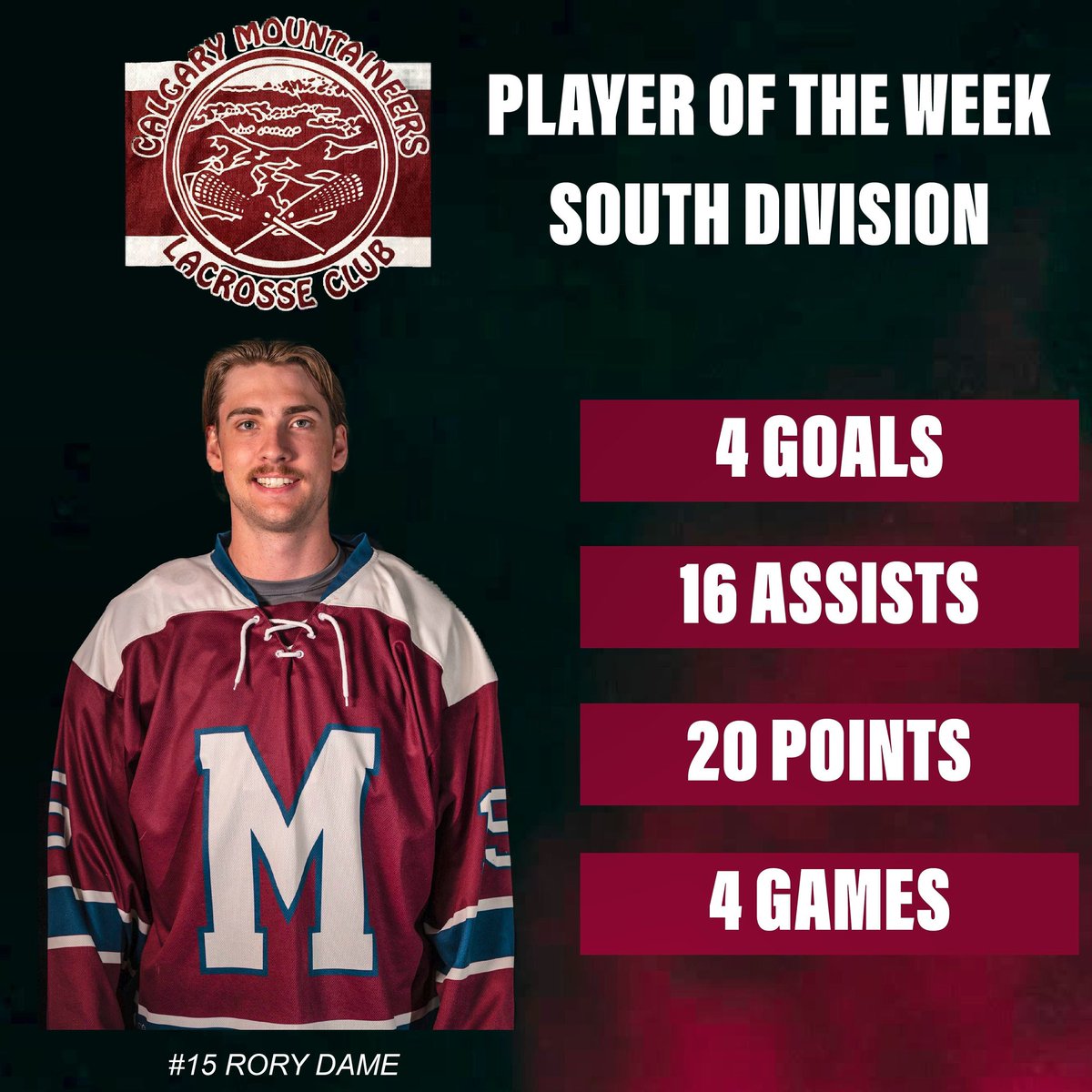 Congratulations to our Captain, Rory Dame on recognition as this week’s RMLL Jr.B. Tier 1 Player of The Week for the South Division. 
4 Goals
16 Assists
20 Points
In four games played.

#Mountaineerslax