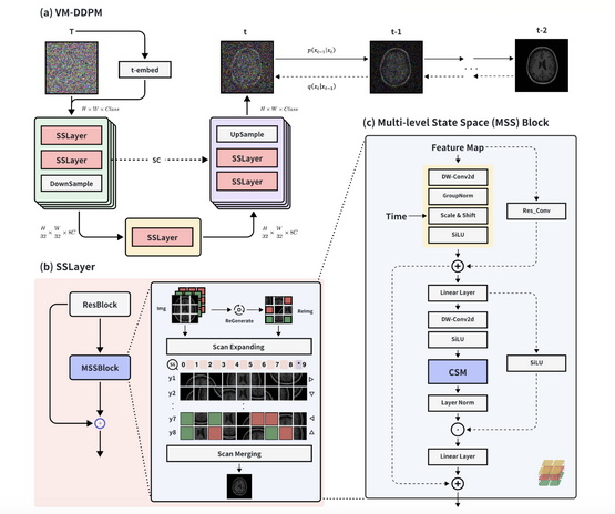 Development of an advanced image synthesis model using state space architectures. #ImageSynthesis #StateSpaceModels #ConvolutionalNeuralNetworks