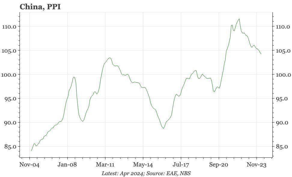 China – no lessening yet of PPI deflation

CPI deflation is stabilising, because of food prices rather than domestic demand. The surprise in April was the lack of any lessening of PPI deflation, despite some rise in leading indicators. 

buff.ly/3UVpt0g
#ChinaEconomy