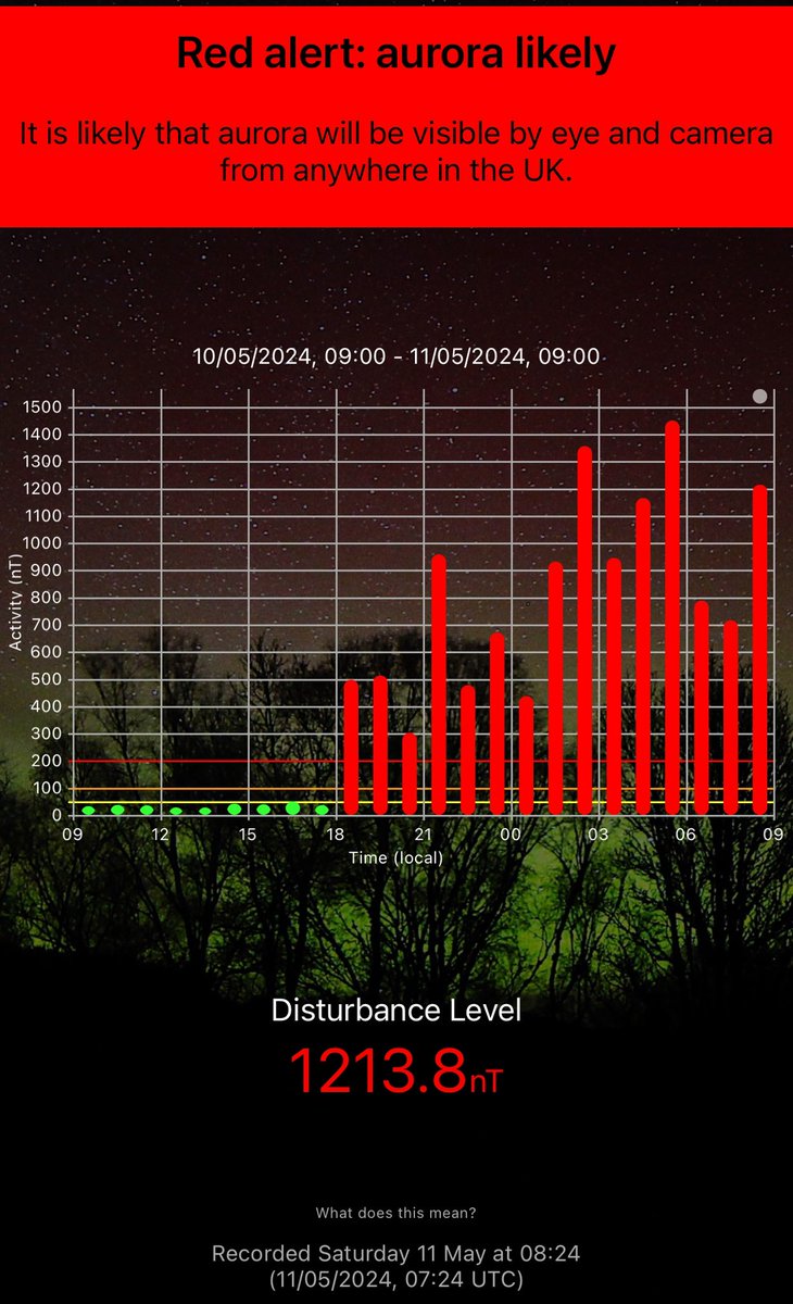 People asking when they will see the #Aurora again, well there’s a chance again tonight if you have clear skies, plus worth also mentioning, this activity is so active we’ve seen aurora capable skies since 10pm last night, even now if it was dark you’d see it, levels still