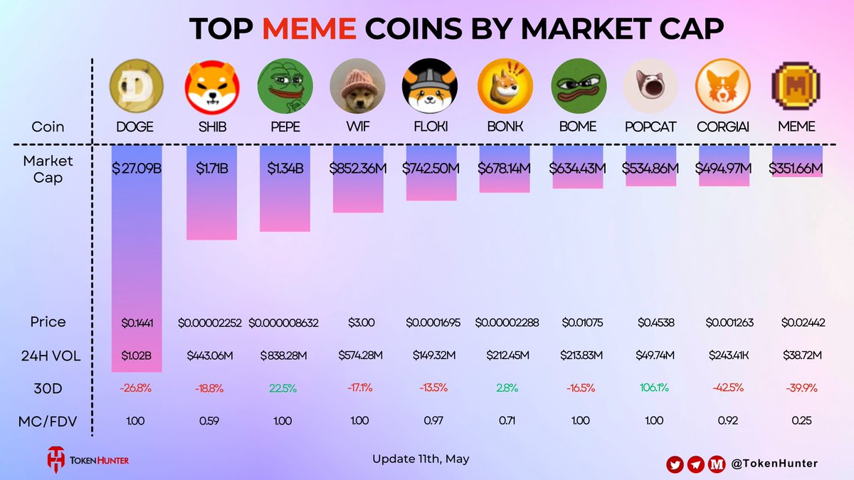 🔥Top #MEME Coins by Market Cap 🥇#DOGE  $27.09B 🥈#SHIB $1.71B 🥉#PEPE $1.34B #WIF #FLOKI #BONK #BOME #POPCAT #CORGIAI #MEME 🎯The Meme market cap today is $51.4 Billion‼️