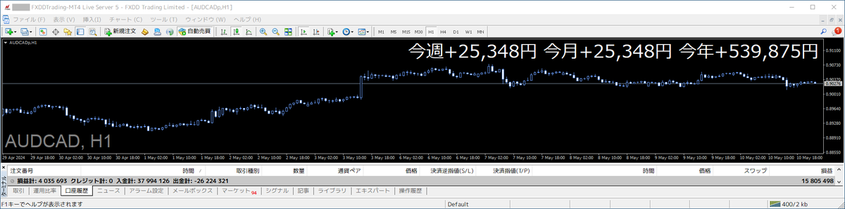 ishikawa_system's tweet photo. 💰半裁量AIトレード結果💰

【週間結果】2024/5/6-5/10
AUDCAD：+ 25 348 円

📈累計利益 11,692,054円

豪政策金利、加雇用統計で
動きが出た一週間🔄

ドル円は再上昇📈
介入されない程度に上昇し
週���半はダラダラ相場に

ゴールドも確り上昇📈

来週は米CPIで跳ねるか🔥
#トレード結果報告 #配当金 https://t.co/gZD4x1sdah
