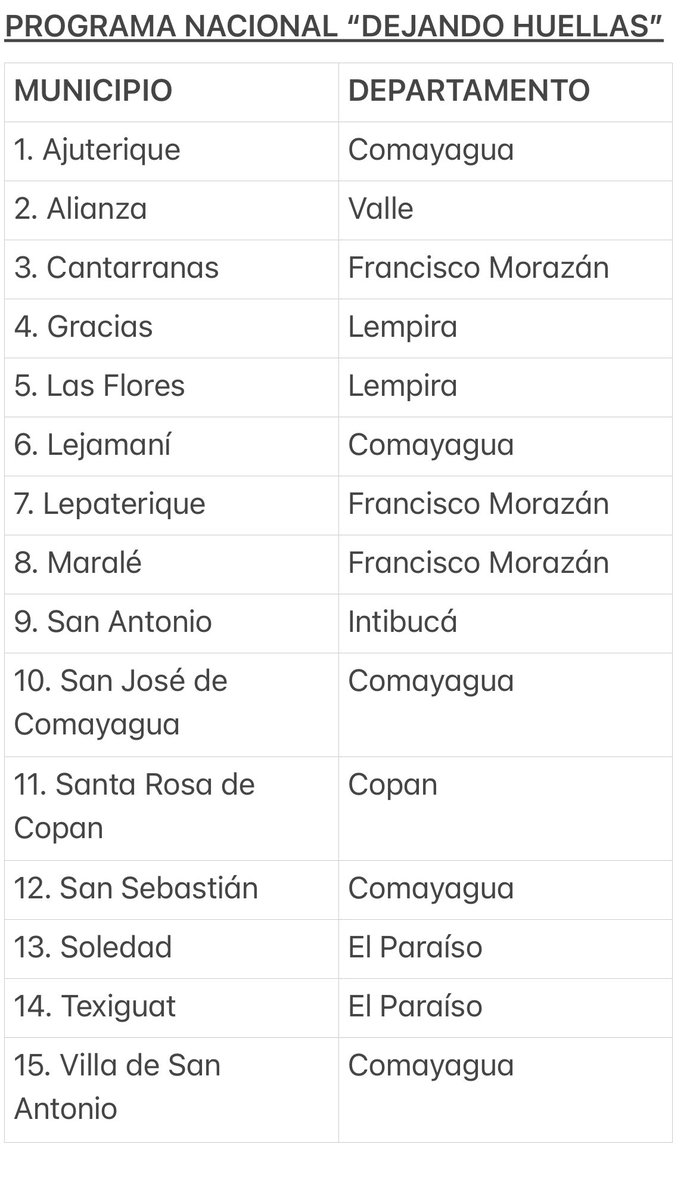 Finalizando la jornada 10:43 pm 10/05/2024 firmando convenios con las alcaldías en dos programas insignes de la <a href="/SITHonduras/">Secretaría de Infraestructura y Transporte</a>: 
• Dejando Huellas - Adoquinados 
• Caminos Productivos 

+ L.28 millones girados a las municipalidades sin distingo de colores políticos para obras.
