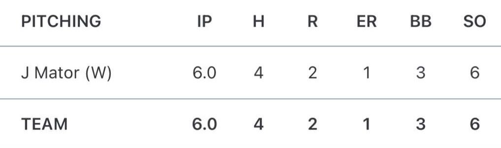 Joel Mator (@mator_joel) on Twitter photo Great day on the mound today getting the victory over the #3 ranked team in Michigan, Zeeland East Chix.
Also, currently standing at 32.4 innings pitched, 52 strikeouts, and a 0.8 ERA
@Trenton_ATC <a href="/Trenton_Trojans/">TrojanBaseballNation</a> <a href="/Woodsra66/">Randy Woods</a> <a href="/BThomson3131/">Brad Thomson</a> <a href="/PrepBaseballMI/">Prep Baseball Michigan</a> <a href="/ColdWeatherBats/">Cold Weather Bats</a> Great day on the mound today getting the victory over the #3 ranked team in Michigan, Zeeland East Chix.
Also, currently standing at 32.4 innings pitched, 52 strikeouts, and a 0.8 ERA
@Trenton_ATC <a href="/Trenton_Trojans/">TrojanBaseballNation</a> <a href="/Woodsra66/">Randy Woods</a> <a href="/BThomson3131/">Brad Thomson</a> <a href="/PrepBaseballMI/">Prep Baseball Michigan</a> <a href="/ColdWeatherBats/">Cold Weather Bats</a>