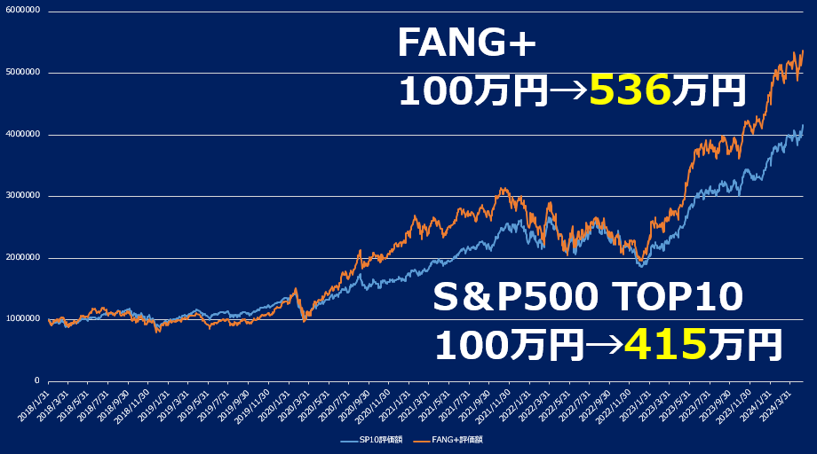 のちほどSP500トップ10インデックスを分析した動画をUPしますが、結論は『NASDAQ100ホルダーはトップ10インデックスは投資対象にならない』です。
サテライト枠はFANG+やマグニフィセント7、あるいはレバナスですね。