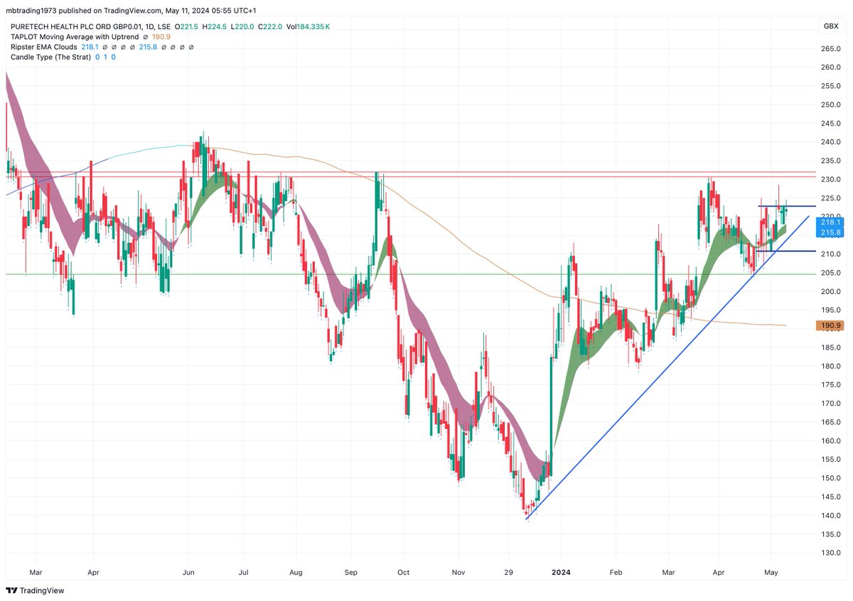 still long above 211p. fair to say not a buy yet if you don't hold( I do) but wait for break of 232p #PRTC