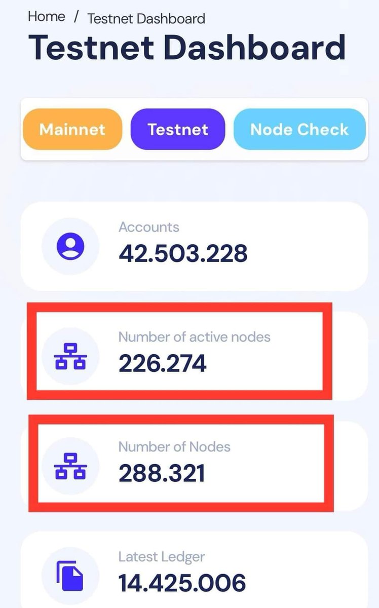 Global Nodes continue to increase to 226,274/288,321 Nodes

#PiNetwork