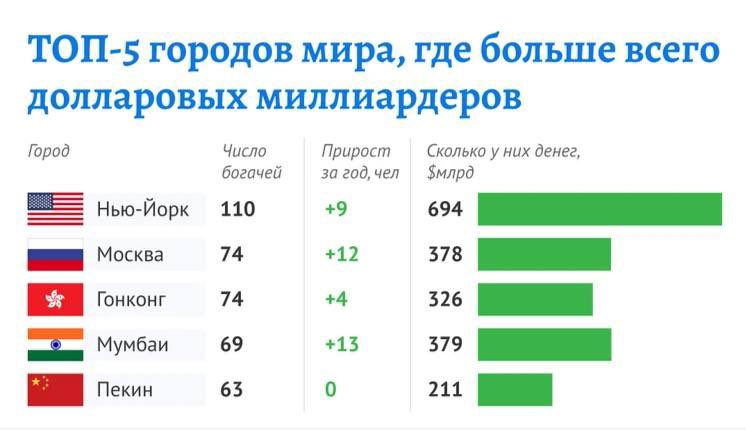В Москве за год стало проживать на двенадцать долларовых миллиардеров больше. Ещё в прошлом году столица России была лишь на шестом месте в рейтинге городов, которые миллиардеры выбирают для жизни, а в этом уже на втором. Сообщает Forbes. Когда-нибудь всем уехавшим экономистам,…