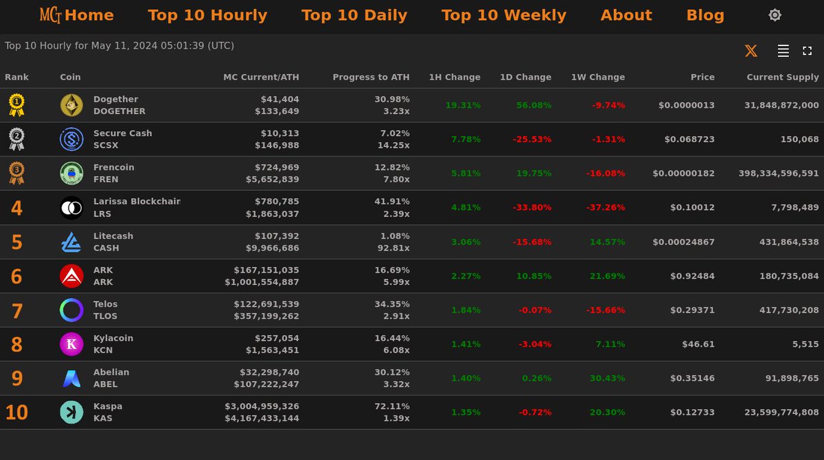 Top 10 Hourly Gainers - May 11, 2024 05:01 (UTC)

🥇 Dogether @dogether_devs
🥈 Secure Cash @securecash_scsx
🥉 Frencoin @frencoinfren
4⃣ Larissa Blockchain
5⃣ Litecash
6⃣ ARK
7⃣ Telos
8⃣ Kylacoin
9⃣ Abelian
🔟 Kaspa

#MarketCapTracker