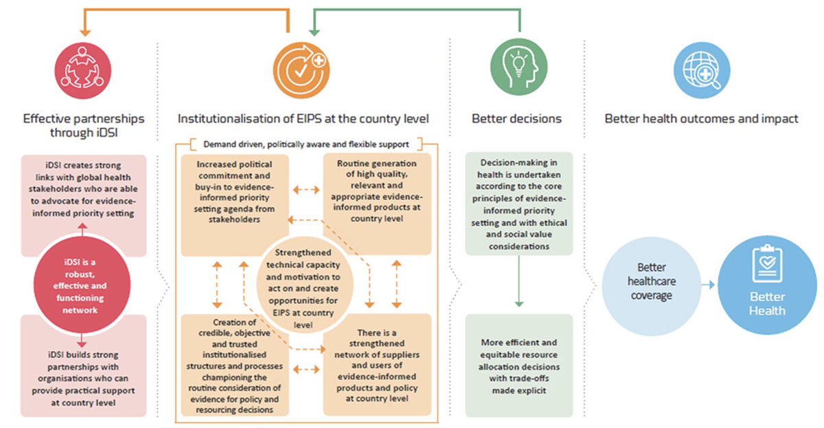 (Some) ingredients for evidence informed priority setting (EIPS): sustained political will; clear mandate; inclusive governance structures appropriate to health financing context; regional networks for peer support; context appropriate methods; crucially, donor-funded global