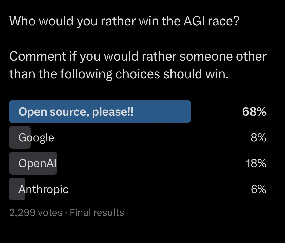 Confirmed - The results are in and humanity overwhelmingly wants open source AGI to win the race!! The only other interesting result from this poll is how few people want Google to win! That company has definitely lost a lot of its brand equity!