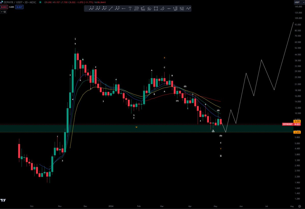nology3000's tweet image. #Zeph 

I don&apos;t hold $ZEPH.  But I think I will.  Chart looks too good right now and the risk to reward is fantastic.  

What does this thing do?  I don&apos;t know, but just by the chart looks great. 

I want to see a close by the candle wick.  If it hits $6.60 I&apos;m aping.