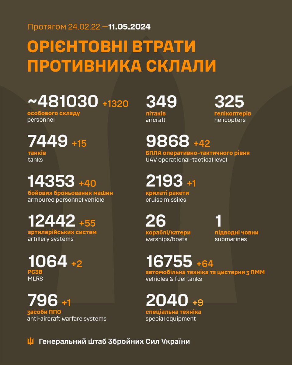 🇺🇦
YEAR 3/DAY 78 of Russia's 2nd illegal invasion.

+1320 🔥🔥🔥 3rd highest on record
500,000 around the end of May.

F-16s arriving in weeks.
#NoToRussianLaw 
#BoycottChina 
#BlueNovember