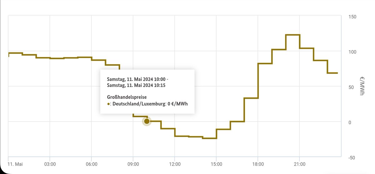 #Börsenstrompreis heute in Deutschland: Um 10:00 Uhr fällt der Strompreis auf 0 Euro, um 11:00 Uhr fällt er auf -10 Euro/MWh. Erst ab 17:00 Uhr kostet Strom wieder etwas.