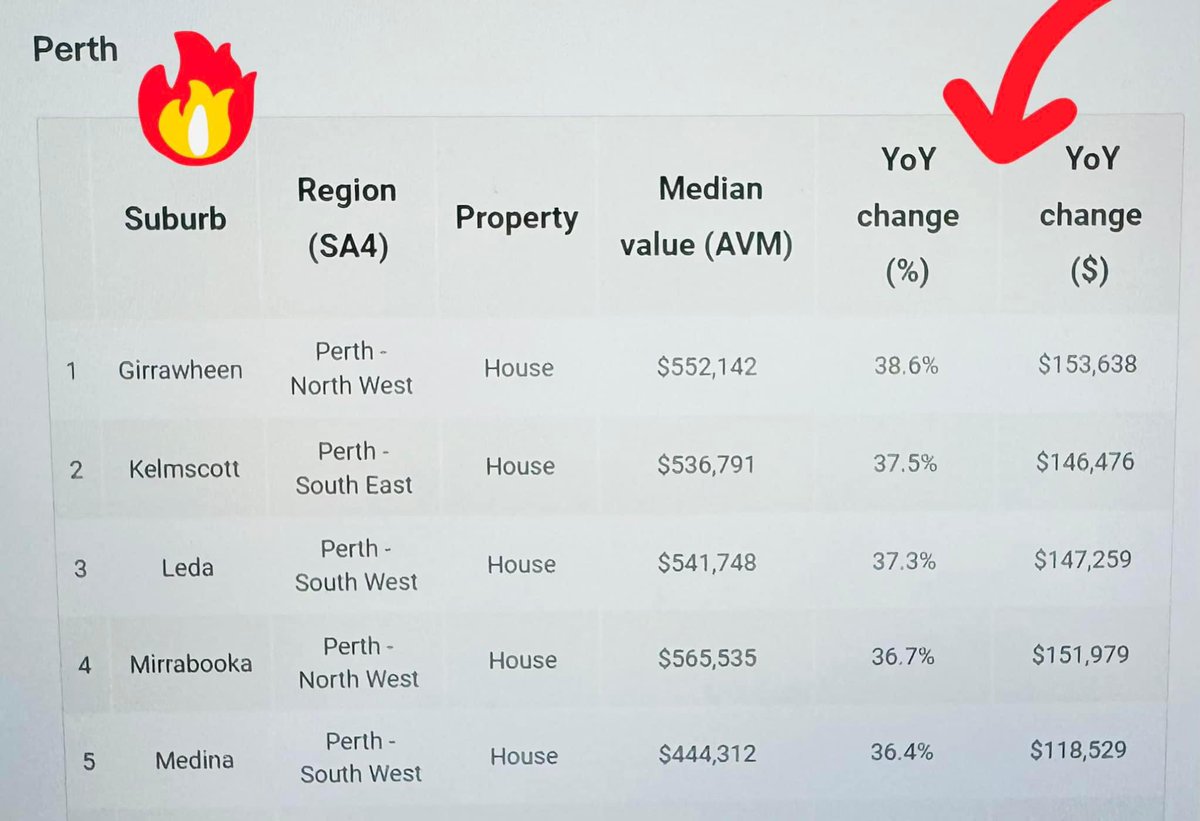 🔥🔥 CONGRATULATIONS to all my clients who have made 50-80% CAPITAL GROWTH in these locations since buying in 2021 (when the “data-driven” Buyers Agents were ‘poo-pooing’ Perth) 👏🏽👌🏼 And of course anyone else that has bought there! More growth to come! 😅 Btw if you haven’t…