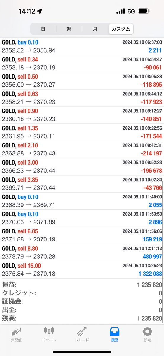 +120万。ドル円は円安か円高かわからないが、ゴールドのシステムならそんなの関係なく取れる。

システム使いたい人は、固ツイのnoteみてください。
