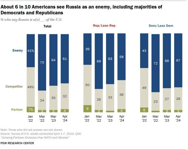 About 6 in 10 Americans see Russia as an enemy, including majorities of Democrats and Republicans pewrsr.ch/4bkl4tc