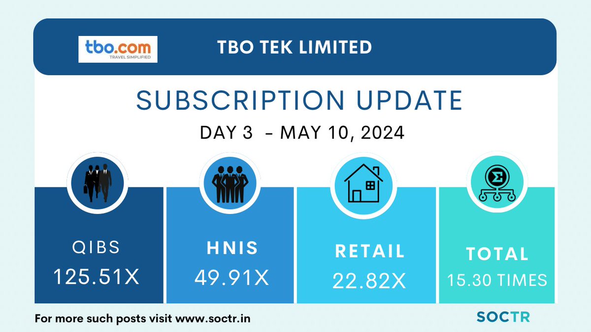 Applied or Missed?  
For more updates, visit my.soctr.in/x
And 'follow' @MySoctr

#IPOAlert #investing #publicissue #IPONews #IPOUpdate #StockMarketUpdate #MarketNews #StockMarket #ipowatch #stockstowatch #StocksInFocus #nse #IPOlisting #nseindia #nifty #nifty50…