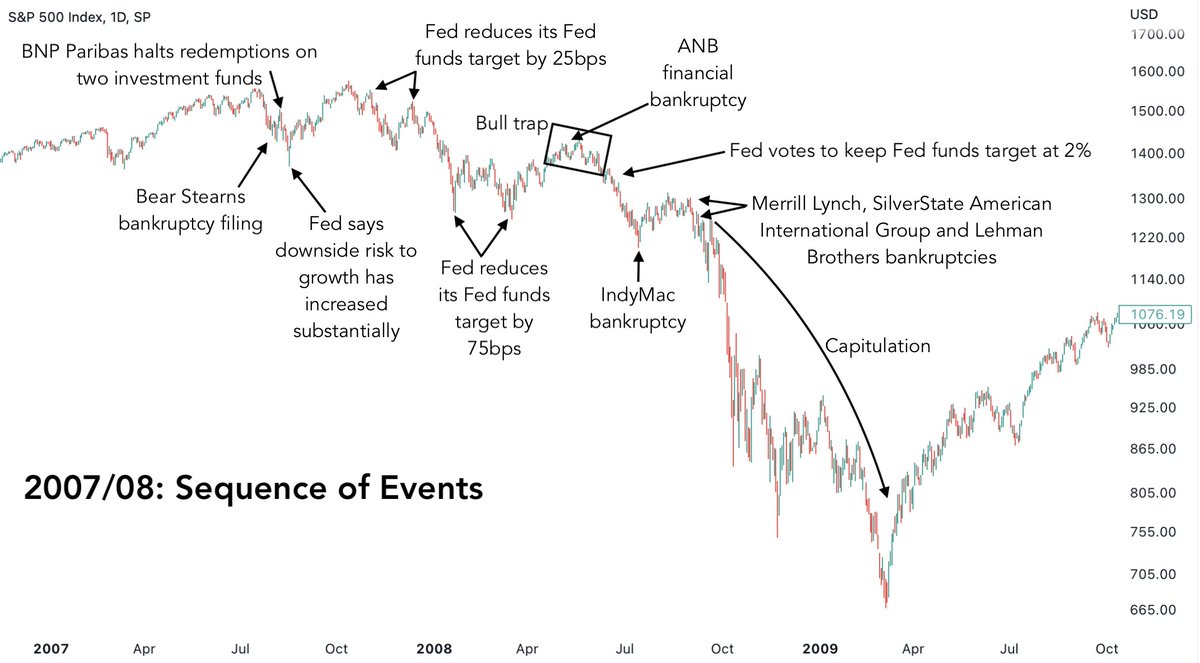 Here is a detailed chart that shows how the 2008 Financial Crisis unfolded:
