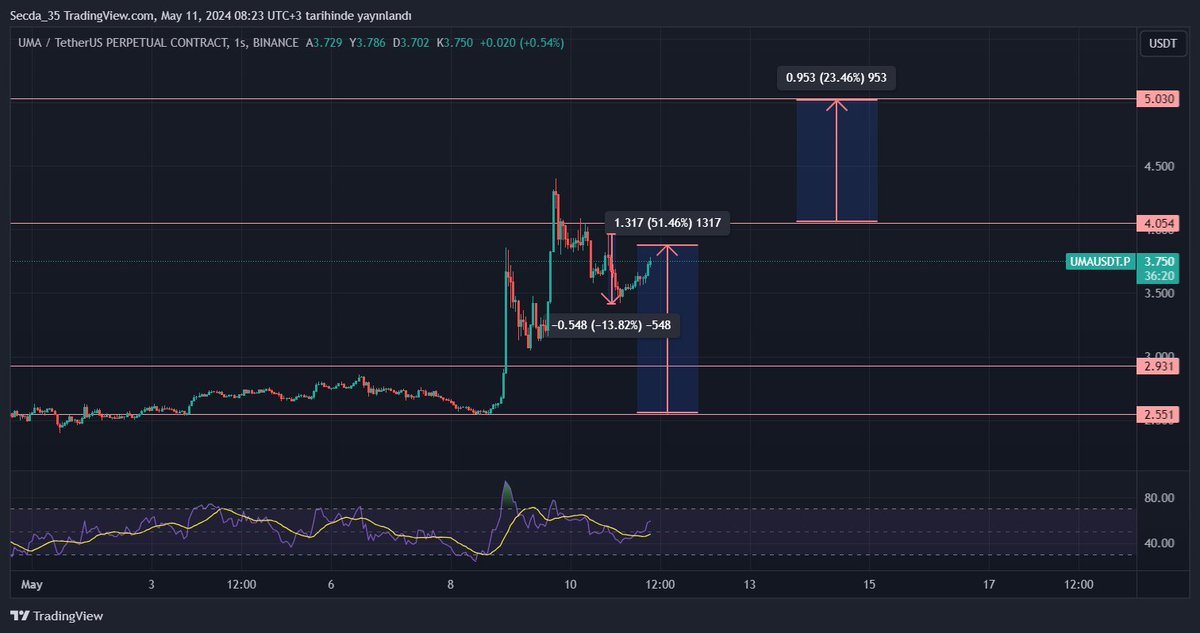 #uma #umausdt 
uma soranlar , umada olanlar için söylüyorum
btc ye bağlı olarak hafta sonu tekrar bunda yükselişler görebileceğimizi düşünüyorum
vadeli tarafta olanlar lütfen dikkat etsin
fonlamaları negatif olduğu için risklidir