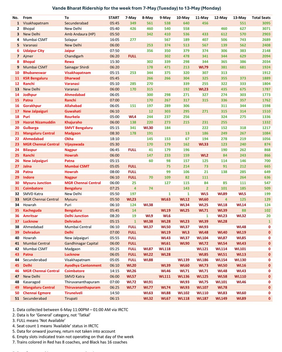 Dear @AshwiniVaishnaw, Daily Reminder (2/3): it's been two days since we last challenged you to share the table of 51 Vande Bharat trains and their occupancy, a task that should be at your fingertips. We're yet to receive a response. As a quick refresher, the Vande Bharat fleet…