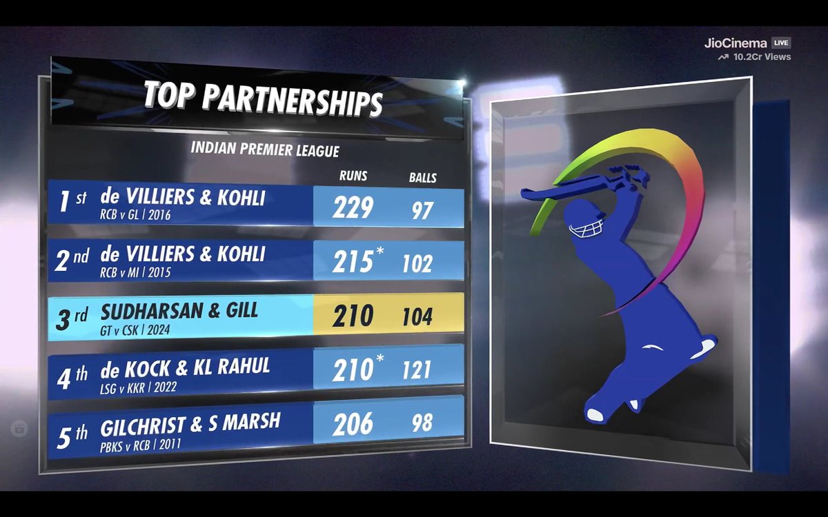 rahul_dodwariya's tweet image. The partnership between Virat Kohli and ab de Villiers will never break.
#IPL2024
#IPLContest #IPLonJioCinema #JioCinema #GTvsCSK #eurovisiongr #Eurovision2024 #NCTDREAM_THEDREAMSHOW3_in_MNL #ViratKohli𓃵 #solarstorm