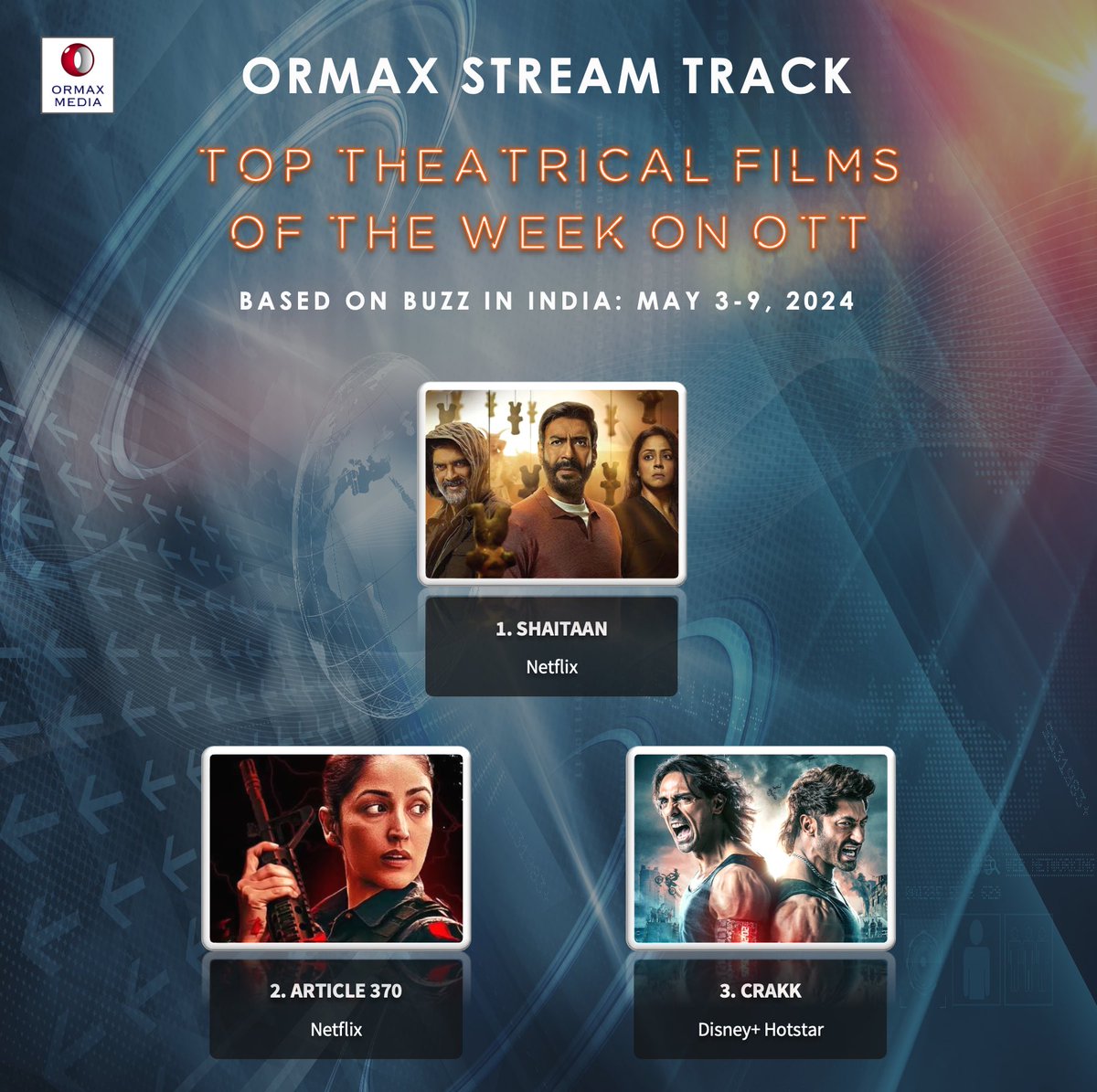 OrmaxMedia's tweet photo. Ormax Stream Track: Top theatrical films on OTT in India, including upcoming films, based on Buzz (May 3-9) #OrmaxStreamTrack #OTT https://t.co/DyDLq11B0D