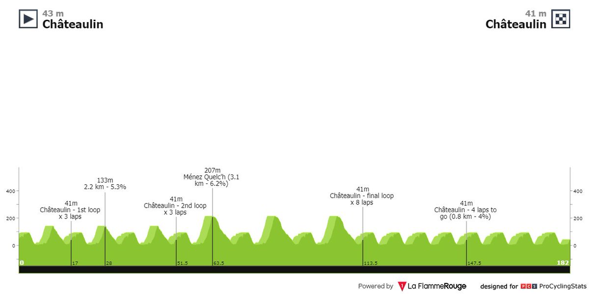 🇨🇵 #TourduFinistere 🗺️ Terreno plagado de cotas que no dará un momento de respiro 🚩 Châteaulin (12:30) 🏁 Châteaulin (17:25) 🚴🏻‍♂️ 200 km 📺 @Eurosport_ES #SúmateAlVerde 💚