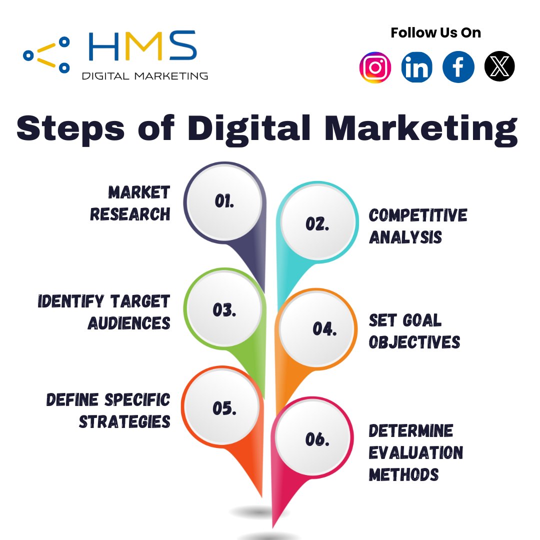 Embarking on the digital marketing journey: Step by step, pixel by pixel, we paint our brand's digital canvas. 📷 #DigitalMarketing #StrategyInMotion
#digitalmarketingtips #digitalmarketing #digitalmarketing2024 #digitalmarketingtools #digitalmarketingservices #digitalmarketing