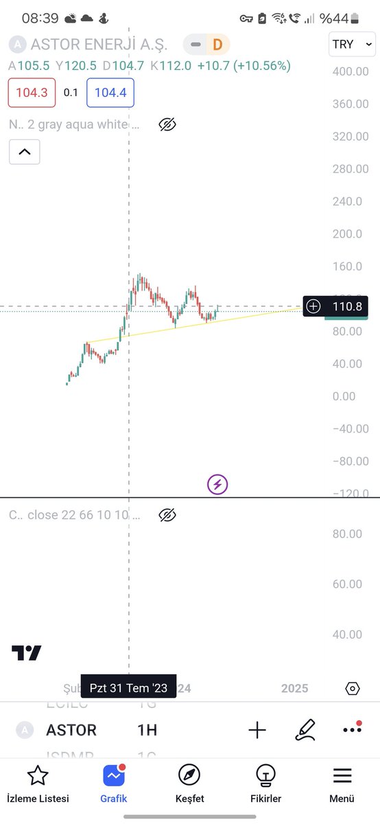 Temmuz 2023 te iyi para kazanarak çıktığım #astor o zamanlardan bu yana düşüş ve akümüle dönemine girdi<grafik aşağıda>. Şimdi tekrar yükseliş zamanı diyorum. Önce 101 lerden, sonra gelirse bir ihtimal 95-100 arasına da pay bırakarak girmek için uygun şartlar oluşmuş durumda.