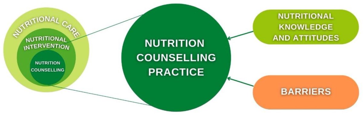#HighlyCitedPaper

'Nutritional Knowledge, Confidence, Attitudes towards #Nutritional #Care and Nutrition #Counselling Practice among General Practitioners' by Aleksandra Vrkatić et al.

👉More information: mdpi.com/2227-9032/10/1…