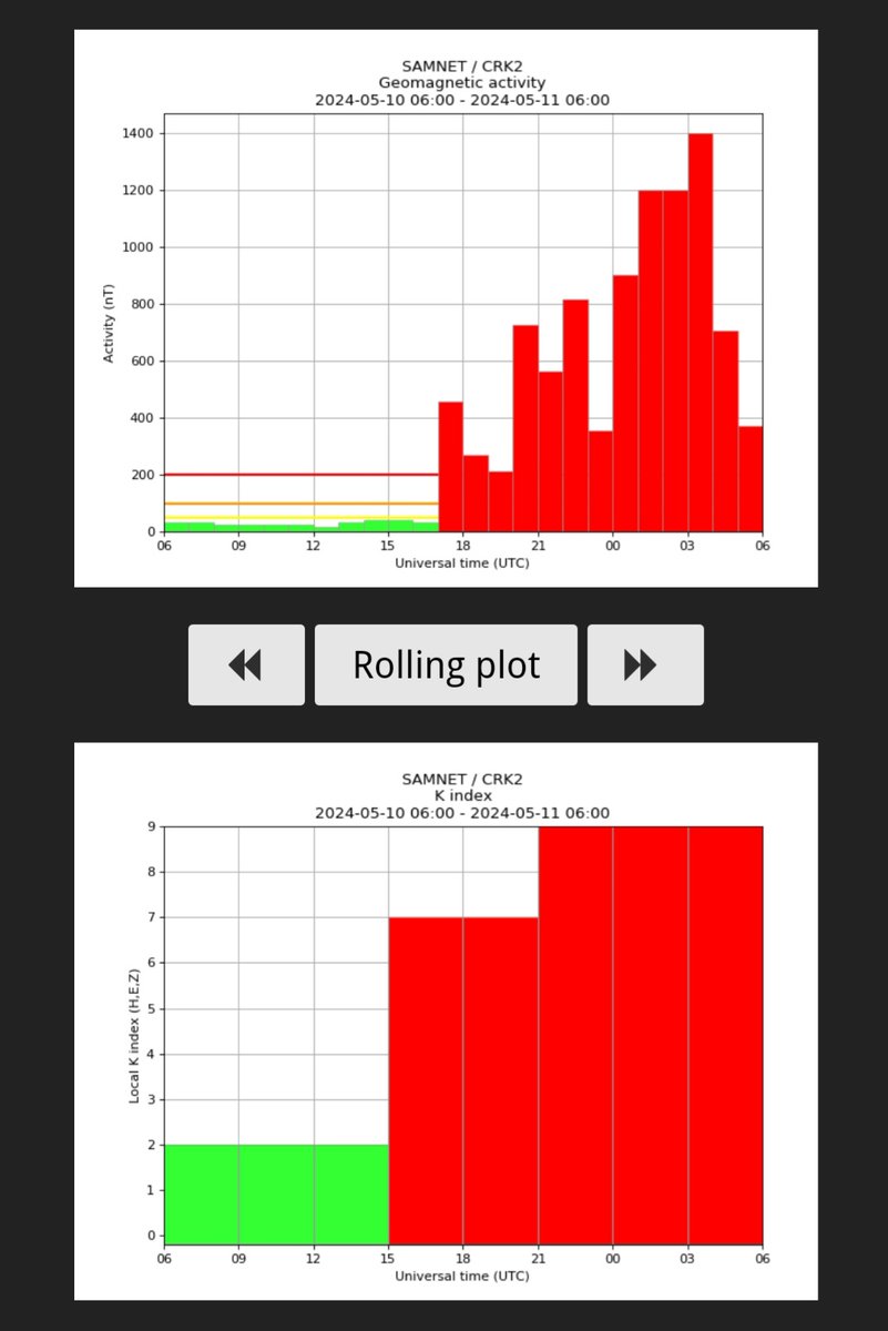 I never thought I'd see charts like this in my life - red off the scale and sustained KP9!! Just wow!! Charts from @aurorawatchuk #Aurora