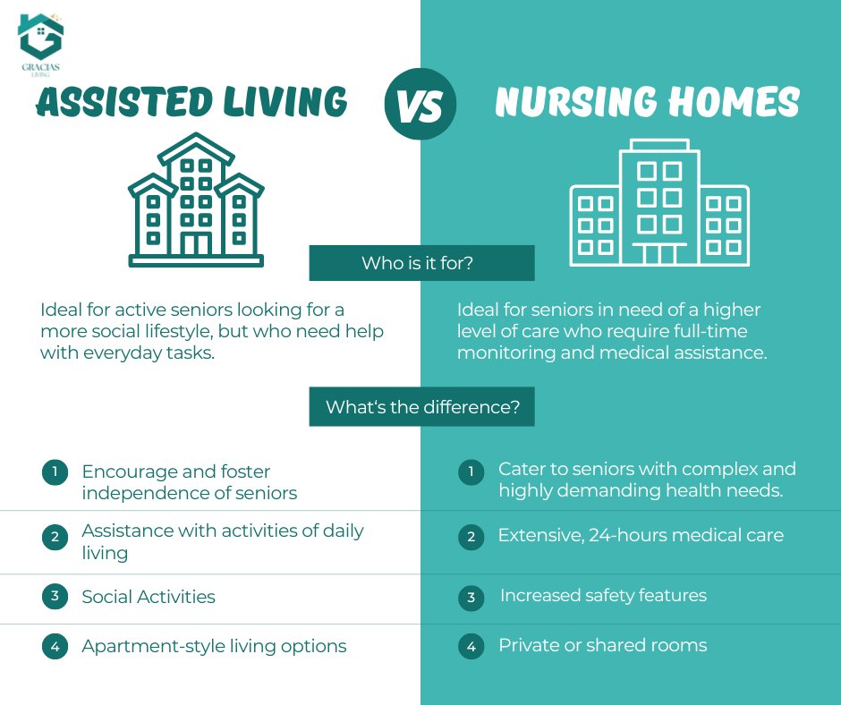 An Assisted Living facility is different from a Nursing Home. Let's understand the meaning and difference.

#assistedliving #nursinghomes #different #SeniorLiving #SeniorSpotlight #seniorcare #elderlycare #Gurgaon #GraciasLiving