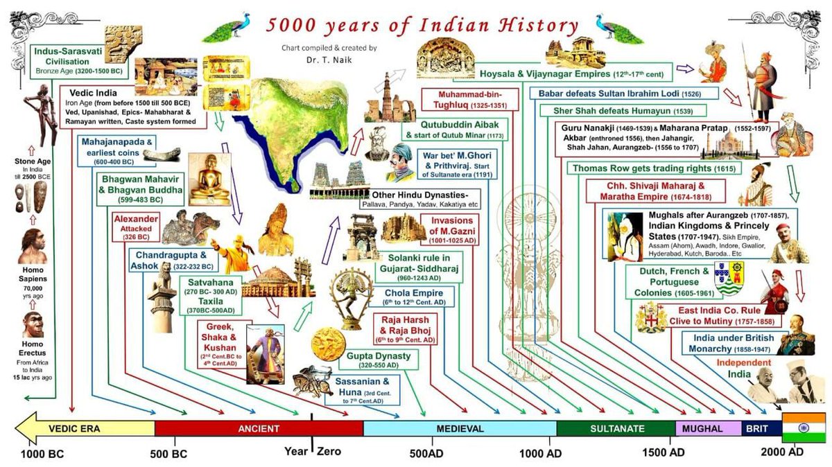 5000 years of #IndianHistory.