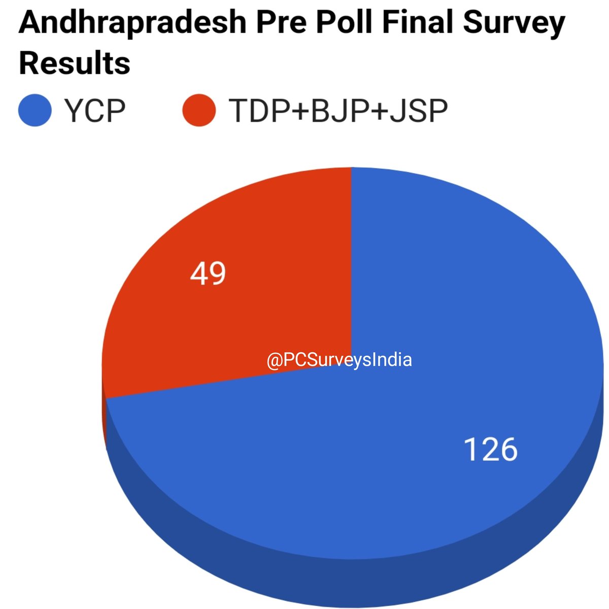 After three layers of the survey, we are presenting you the final numbers. As per our survey, YSRCP will re-elect again in 2024 elections with huge seats against mighty Stong alliance of TDPJSPBJP. Rural and female voters will play a key role in this election. TDP's BC votes…