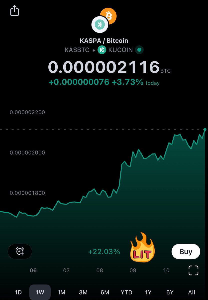 #Kaspa has risen over +20% against #bitcoin in the last 7 days 🔥 This is just the beginning for $KAS. This month comes the open beta of KRC20, which will allow tokens like USDT to be run on Kaspa 🚀 #crypto #pow $btc