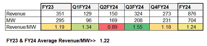 WaareeRTL Q4FY24 (Thread🧵):

231MW execution in Q4 - higher than Q3. However, Q3 had higher revenue/MW (probably due to lower realization in Q2)

FY23 & FY24 avg revenue/MW - 1.22 Cr/MW

Note: Revenue also consists of IPP and O&M (which is sub 5%)

#waaree #waareerenewables