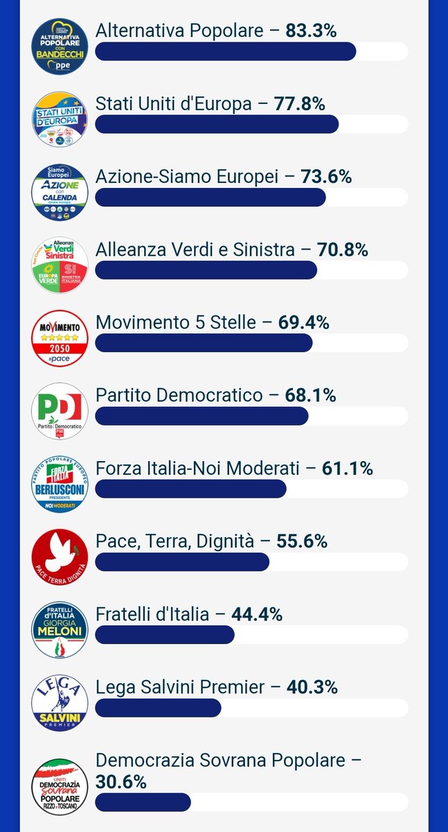 Colpi di scena nel sondaggio migliore per capire cosa votare alle Europee. Non sapevo che Bandecchi avesse un programma così europeista.