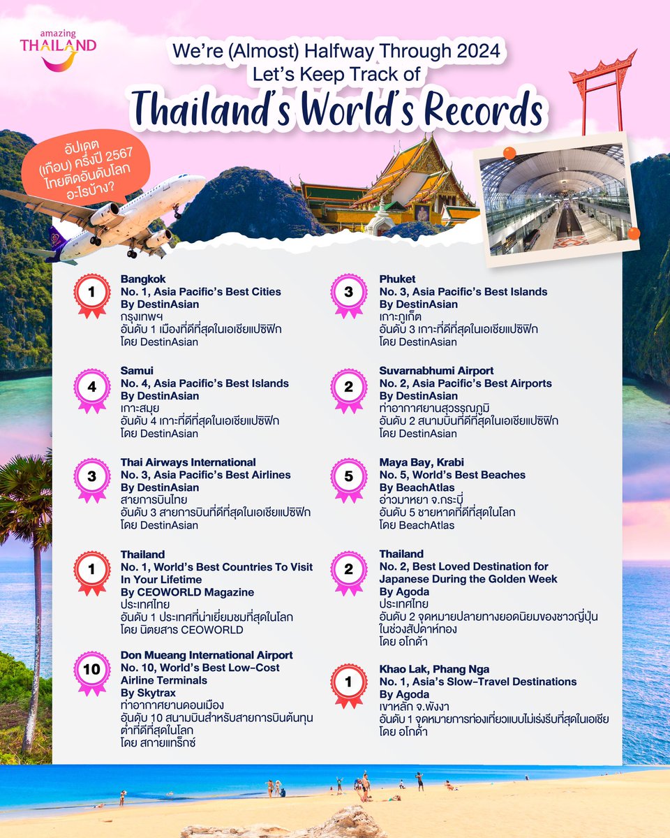 🇹🇭 Thailand is very worth traveling to!

Time flies, and we are almost halfway through 2024. So, let’s see where Thailand stands in both regional and the world's top-destination rankings. 🏆
 
Your never-ending happiness happens in Thailand. Plan your visit at 👉