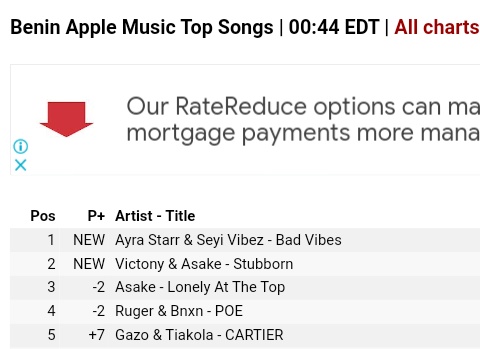 .@ayrastarr 'Bad Vibes' ft. @seyi_vibez is now the #1 song on Benin 🇧🇯 Apple Music chart.

Second #1 on Apple music chart.