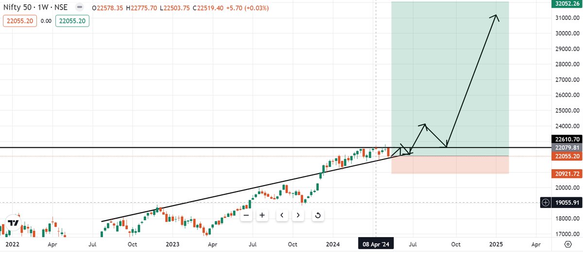 Nifty may reach 32000 after elections.

Risk-Reward looks good...