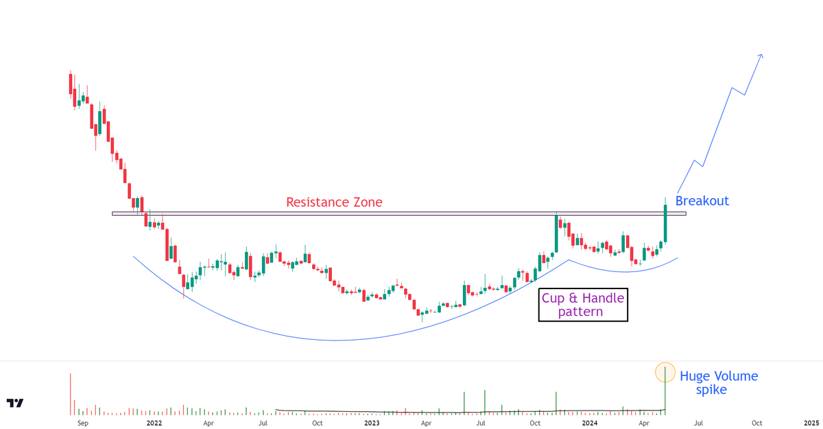 GUESS THIS 2 YEAR BREAKOUT STOCK 🔥

FII's holdings increased heavily with Highest ever Quarterly Sales & Net Profit

🔥 You can find name of the stock on my Stocktwits profile ⬇️
🔗 Link: stocktwits.onelink.me/Lo6t/l5szzhz2

LIKE & RETWEET for more such stocks!

#BreakoutStocks