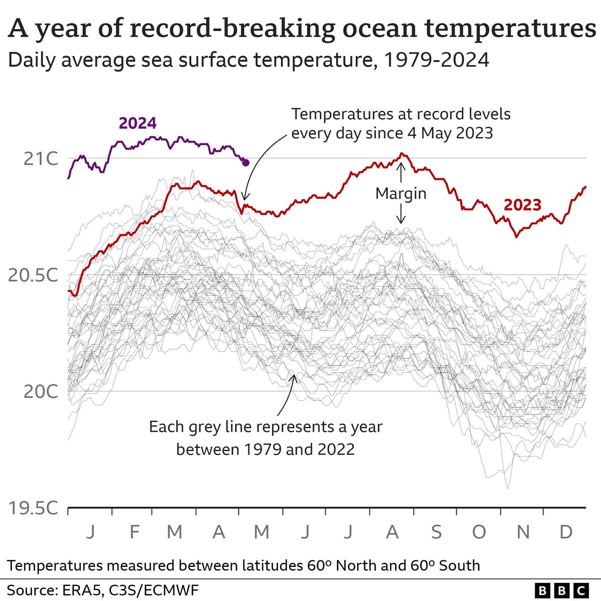 Nous avons eu qq jours plutôt froids, mais ils ne doivent pas cacher que: - en 2024, comme les années précédentes nous avons eu bcp + de jours + chauds que la moyenne malgré qq jours froids - meme constat au niveau mondial avec une inquiétante acceleration depuis 2023.