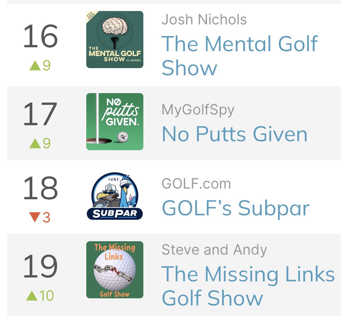 Great to see the two podcasts climbing the rankings! Thanks for collaborating @joshlukenichols @mentalgolfshow