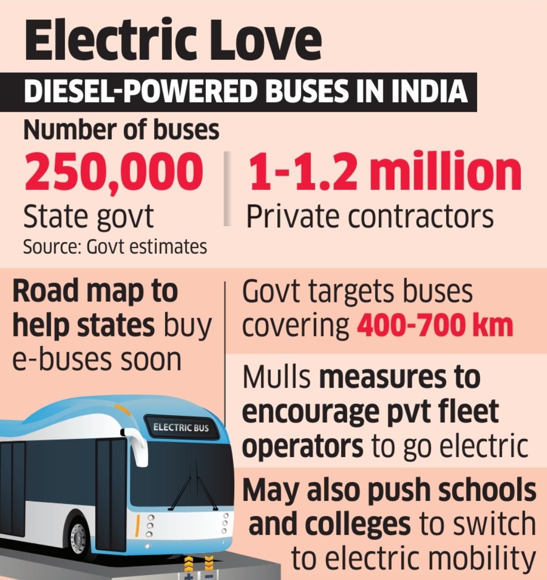 India is set to accelerate its #GreenMobility transition with plans to introduce electric buses on long-distance routes. Targeting 1.25-1.45 million interstate buses, this shift aims to slash emissions and boost long-route viability. economictimes.indiatimes.com/industry/renew… #electricvehicle